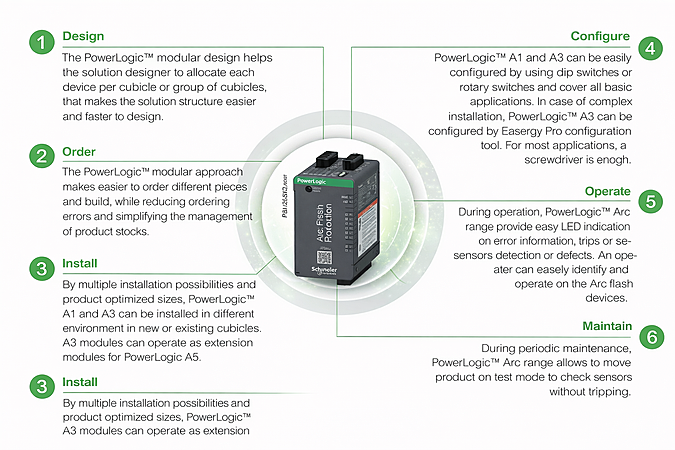 Meet PowerLogic™ A1 & A3 — fast arc flash interception